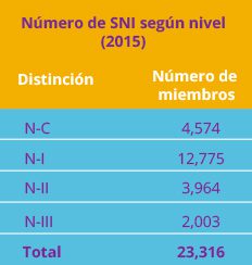El SNI más alto registrado hasta el momento