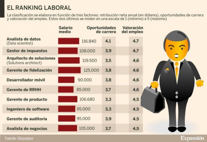 El trabajo mejor pagado del mundo en la actualidad: descubre cuál es