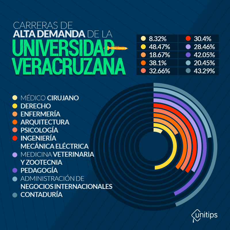 Explorando carreras en la Universidad Veracruzana en Poza Rica