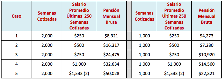 Factores que afectan la pensión del IMSS: causas comunes de pérdida de beneficios