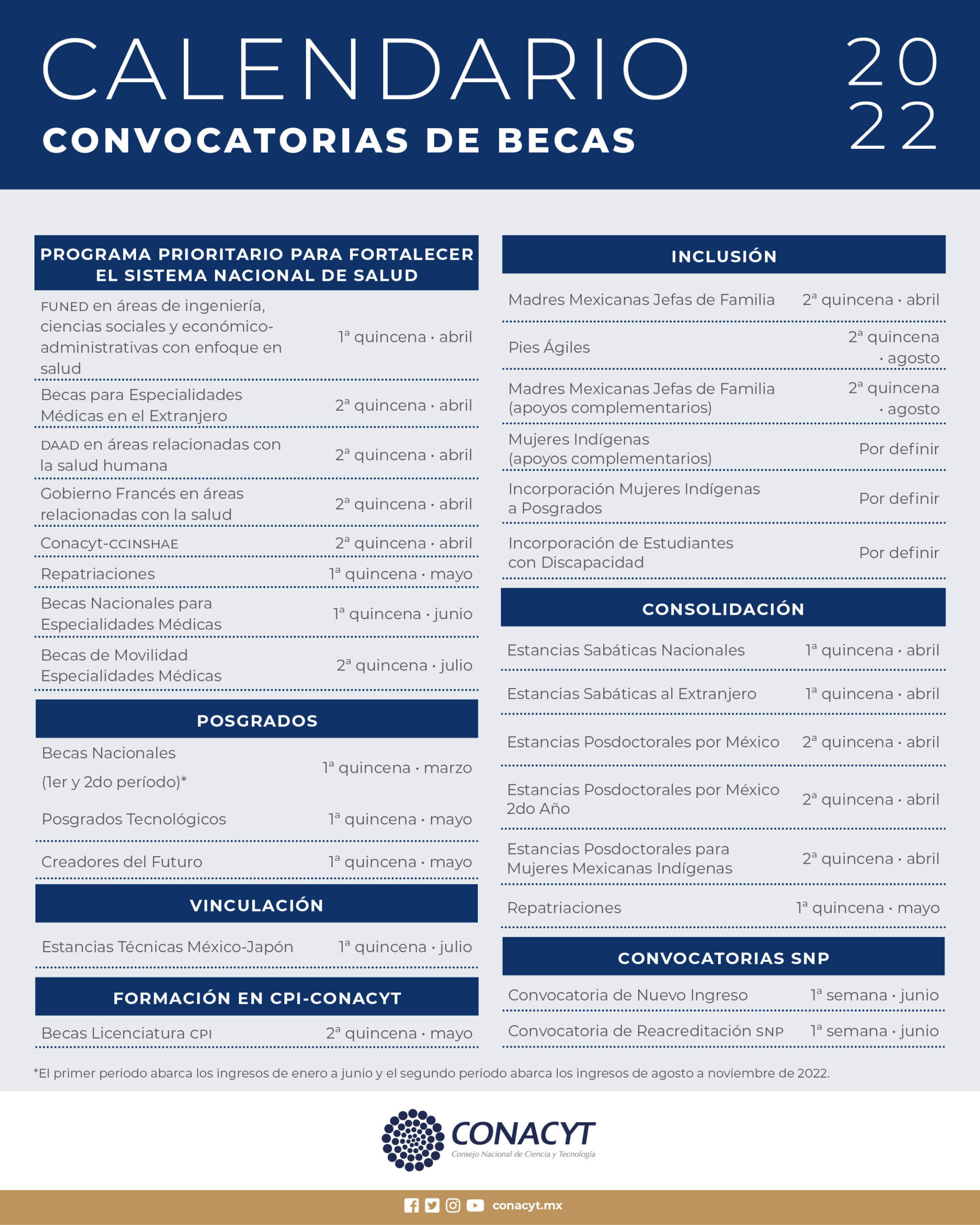 Fecha de publicación convocatoria beca Conacyt: Lo esencial a saber