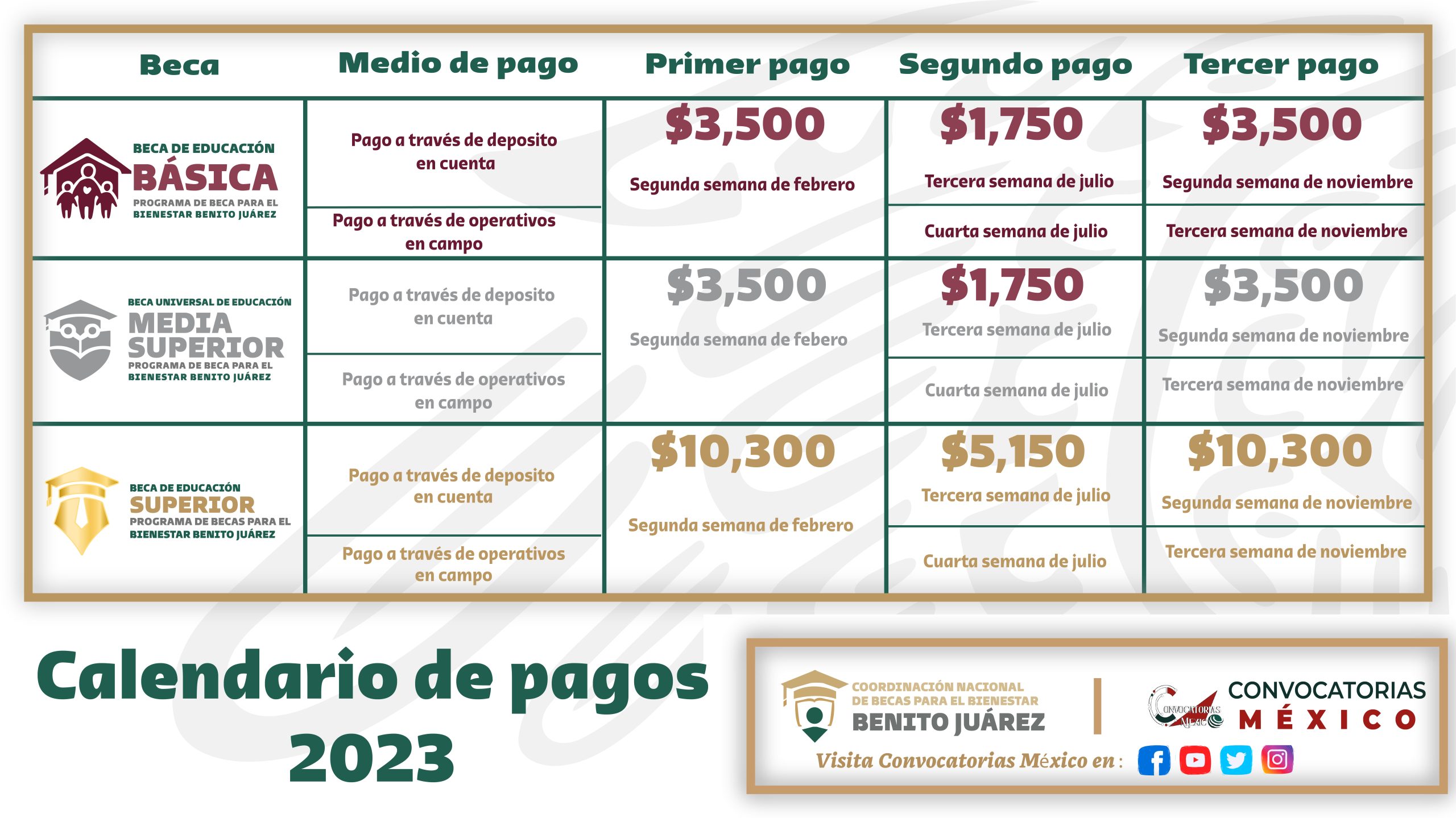 Fecha y lugar de la próxima entrega de becas Benito Juárez