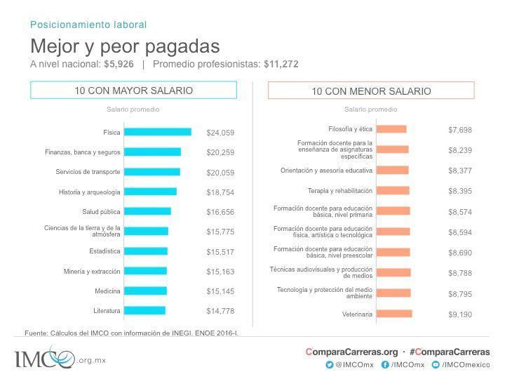 Guía completa para elegir carreras universitarias en México