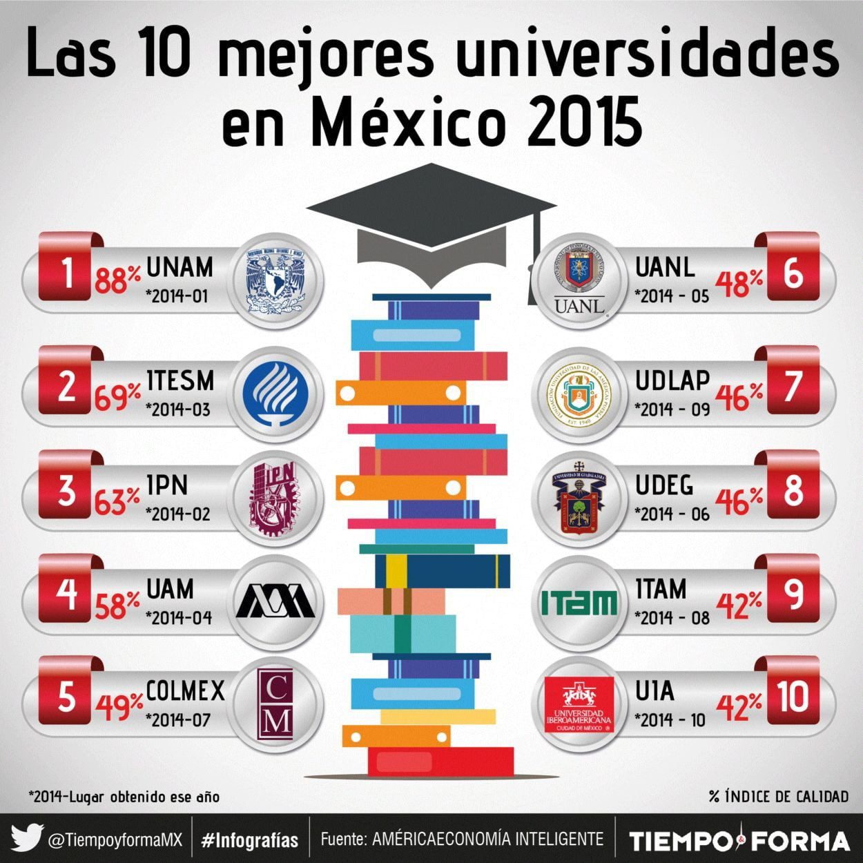 Guía de las mejores universidades a distancia en México