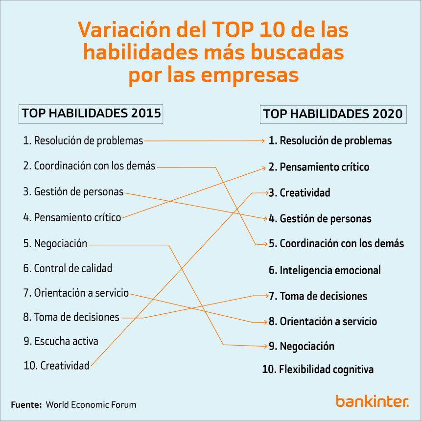 Habilidades más demandadas en el sector financiero en Santander