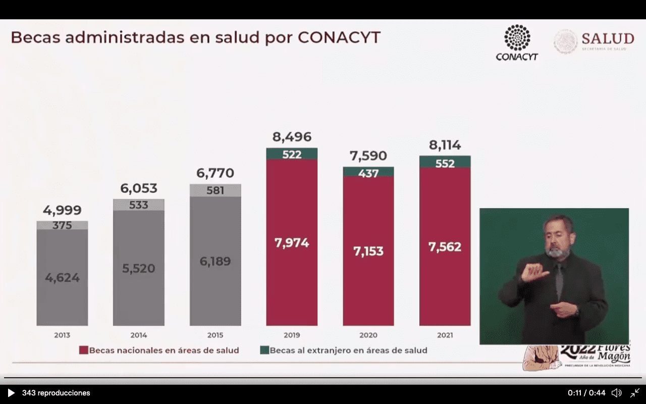Incremento de la beca Conacyt: ¿Cuánto será el aumento?