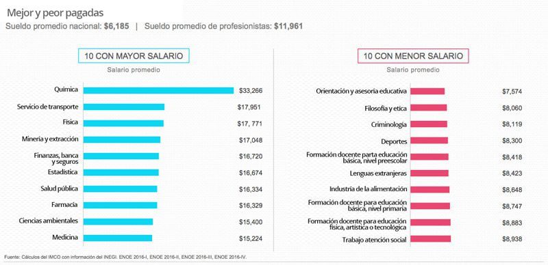 La carrera más valorada en México: Conoce cuál es y cómo destacar