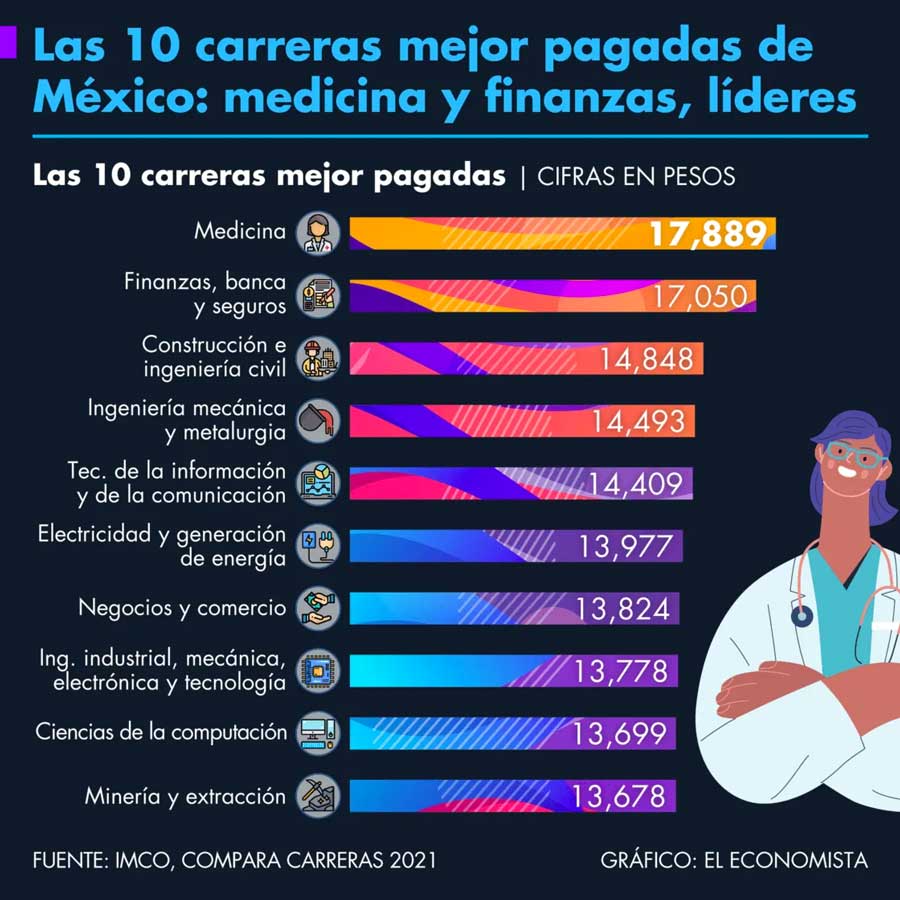 La profesión mejor pagada en la actualidad: descubre cuál es