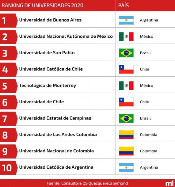 La universidad más difícil de Latinoamérica según rankings académicos