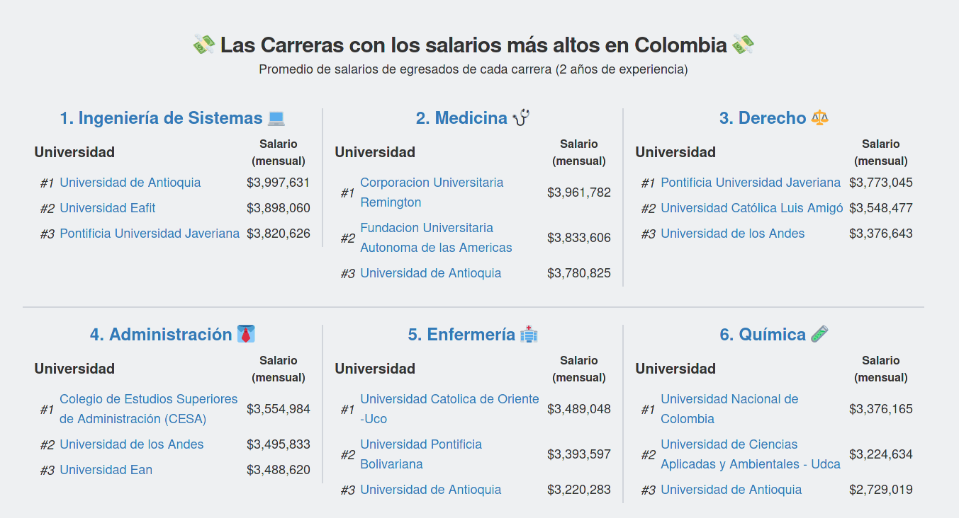 Las carreras con los salarios más altos en la actualidad