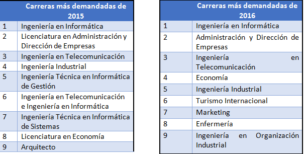 Las carreras más demandadas y con mayor proyección profesional