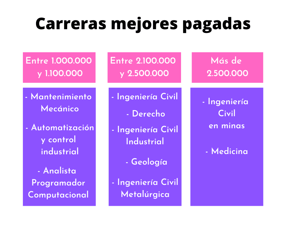 Las carreras universitarias mejor remuneradas en términos de salario