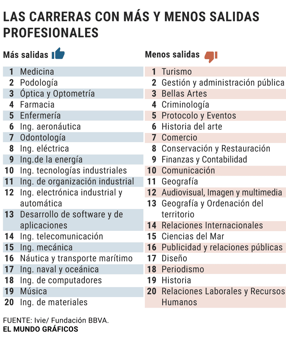 Las mejores opciones universitarias para estudiar medicina