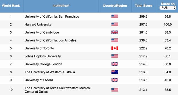Las mejores universidades de la salud y su destacado papel en el mundo