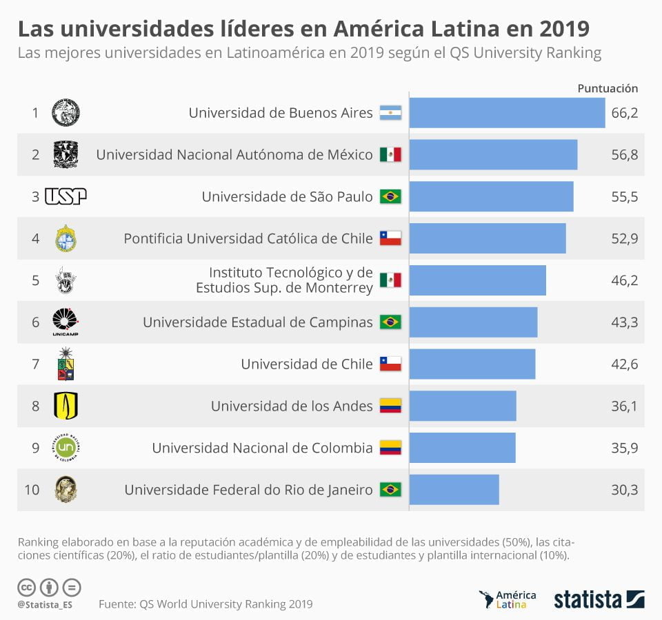 Las mejores universidades de Latinoamérica según los rankings actuales