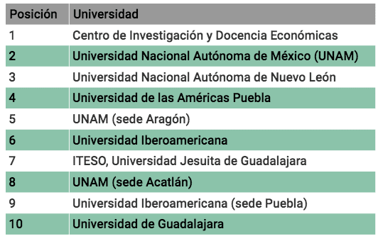 Las mejores universidades de México en derecho: descubre cuáles son