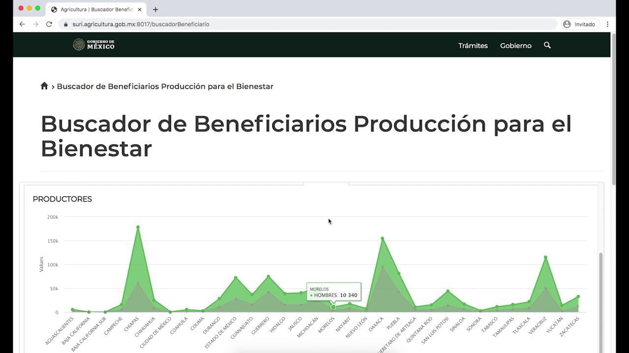Localización de Beneficiarios del Programa de Producción