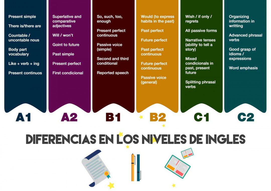 Los niveles de inglés en Harmon Hall: clasificación y detalles