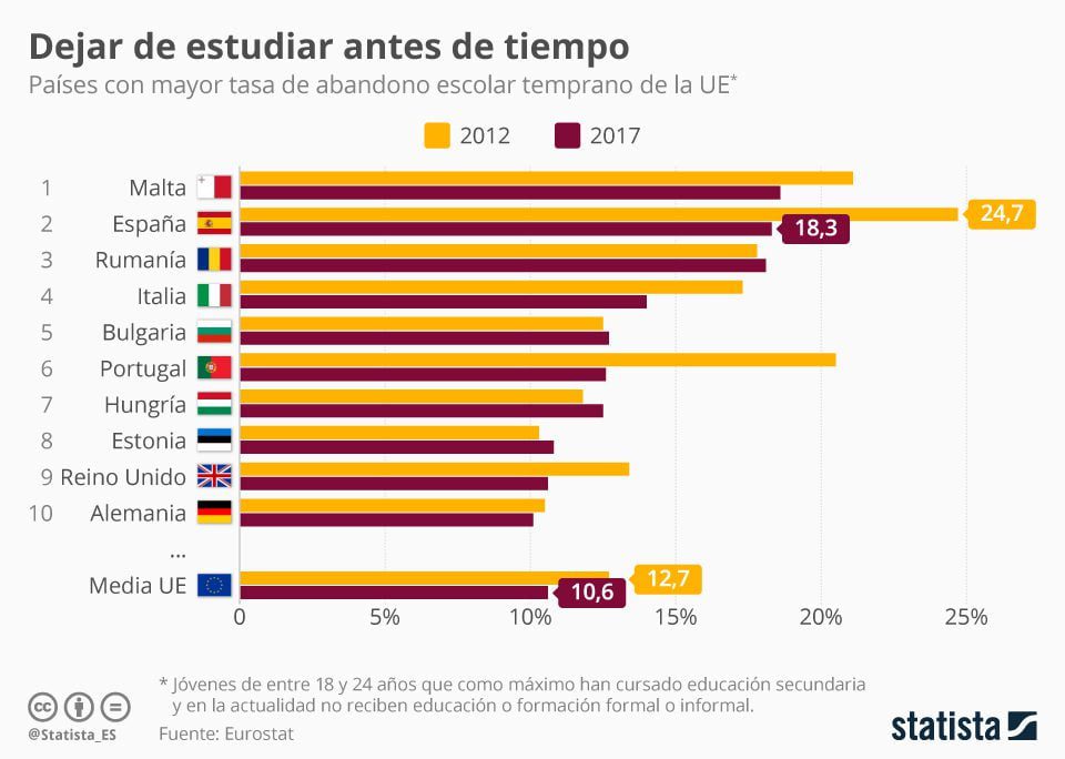 Los países con mayor índice de abandono escolar: causas y soluciones