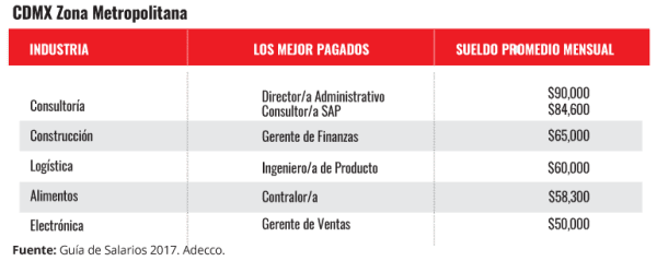 Los trabajos mejor remunerados en México: descubre cuáles son