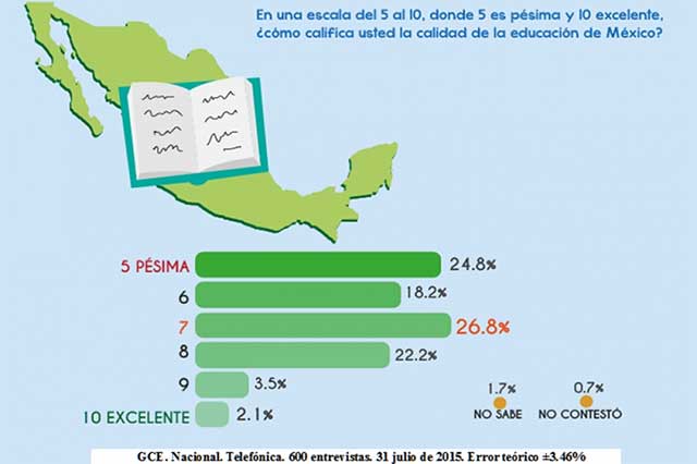 México en educación: ¿En qué posición se encuentra a nivel mundial?