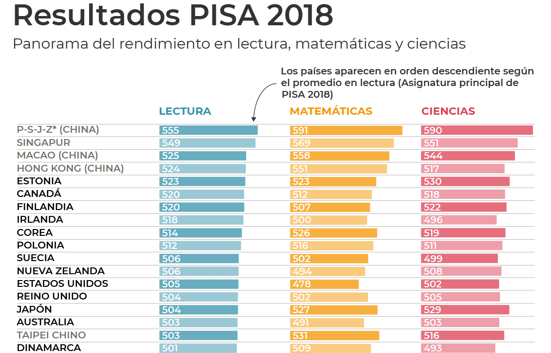 México en el ranking educativo de Latinoamérica: ¿Dónde está?