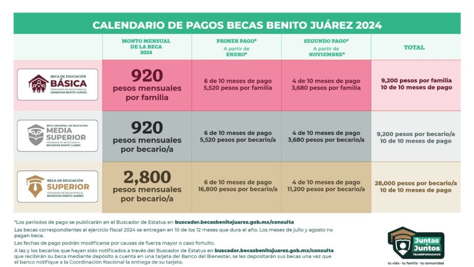 Monto Beca Benito Juárez Universidad: Descubre la ayuda económica disponible