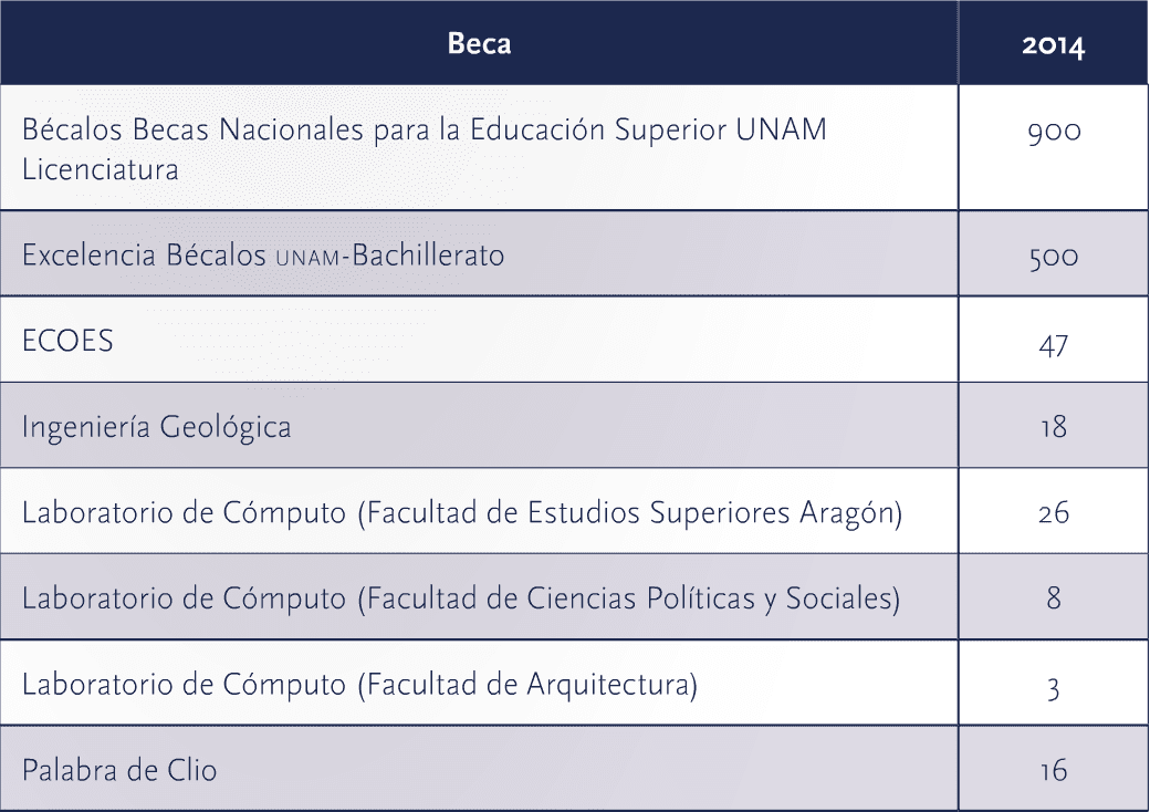 Monto de la beca en la UNAM: ¿Cuánto se otorga y cómo solicitarla?