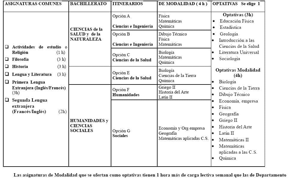 Opciones para estudiantes con asignaturas pendientes en 2º bachillerato