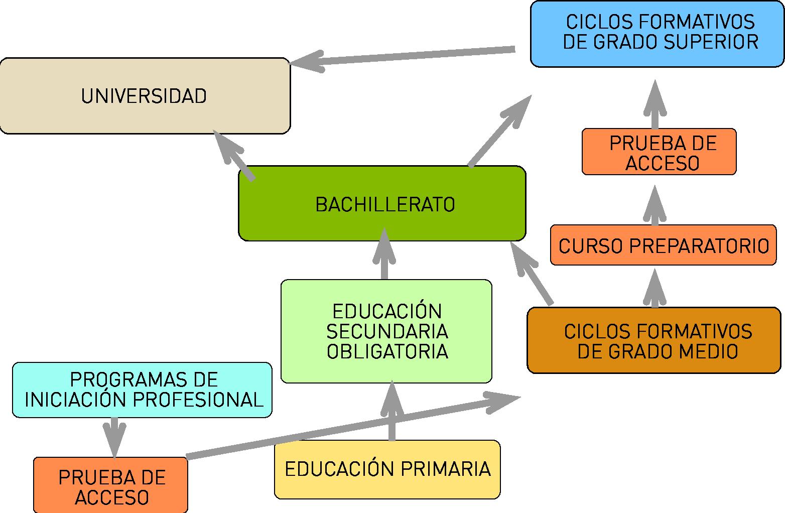 Organización del Sistema Nacional de Información de Escuelas en España