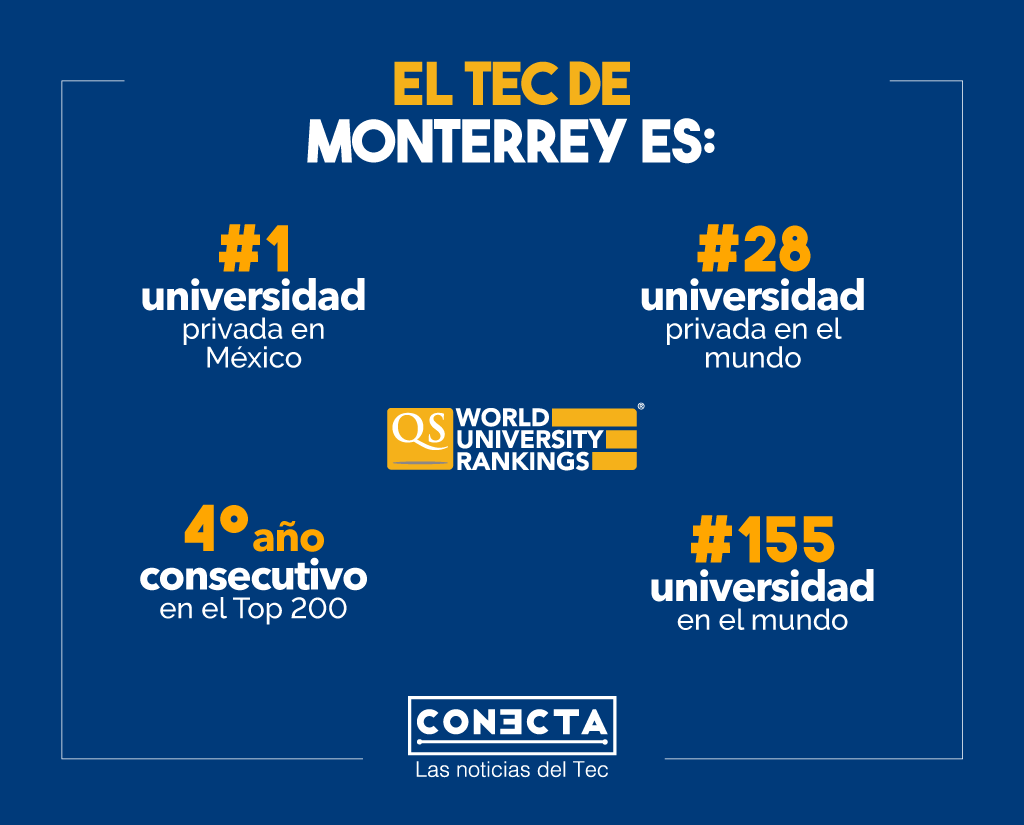 Posición del Tec de Monterrey en el ranking universitario
