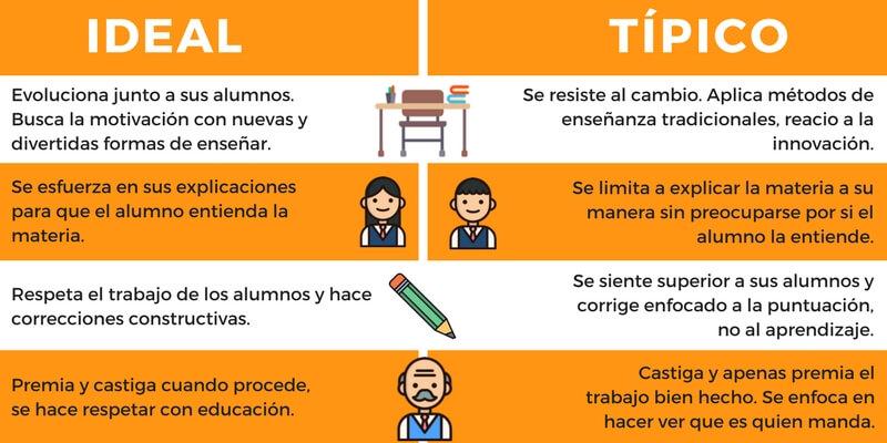 Profesor ideal: características según mis preferencias y necesidades