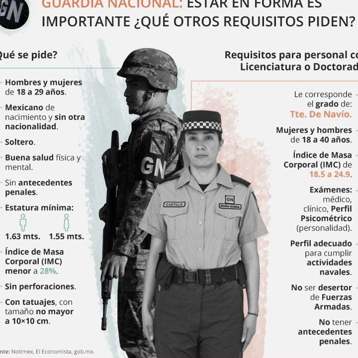 ¿Dónde encontrar vacantes para la Guardia Nacional en España?