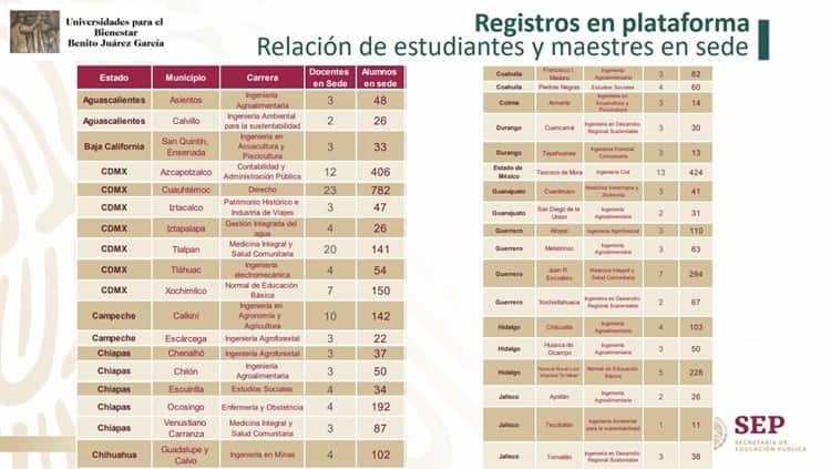 que carreras tienen las universidades de amlo