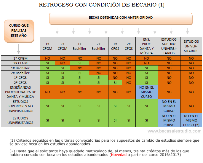 que sucede si abandono los estudios para los que me concedieron la beca y empiezo otros nuevos