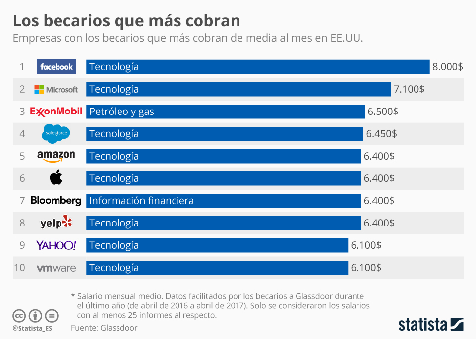quien le paga a los becarios