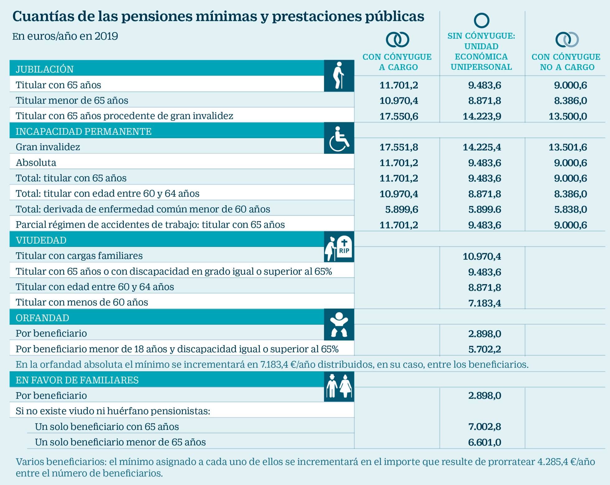 Requisitos para la pensión mínima garantizada: ¿Cómo cumplirlos?