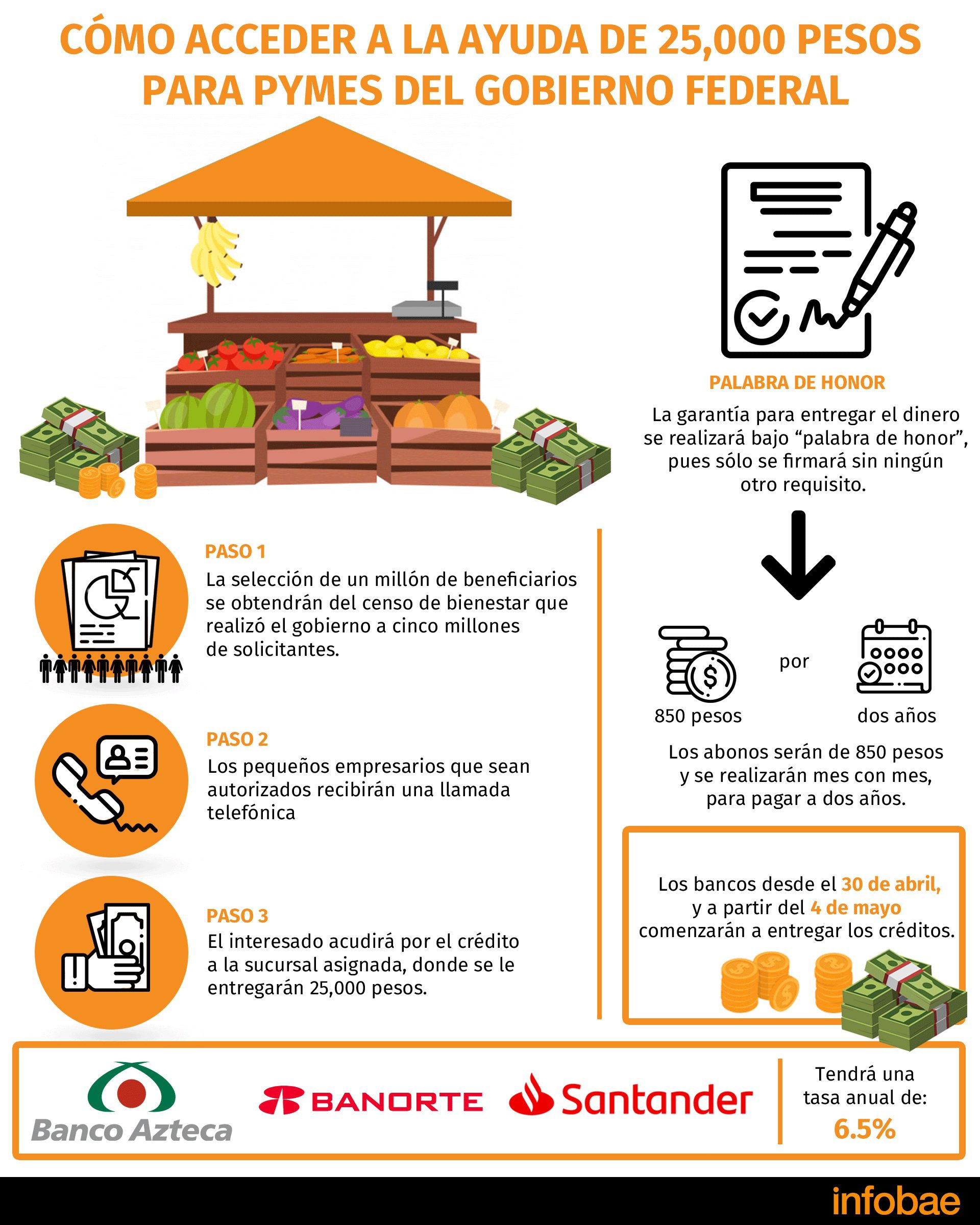 Requisitos para obtener apoyo de 25 mil pesos y cómo solicitarlo