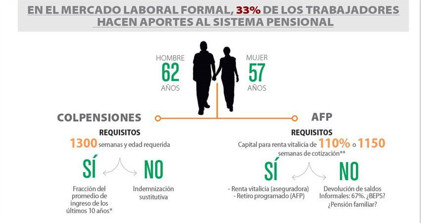 Requisitos para pensionarse con 500 semanas de cotización