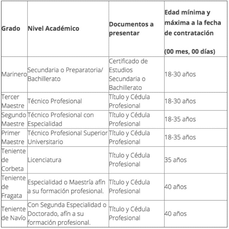 Requisitos para postular a una vacante en la marina: todo lo necesario