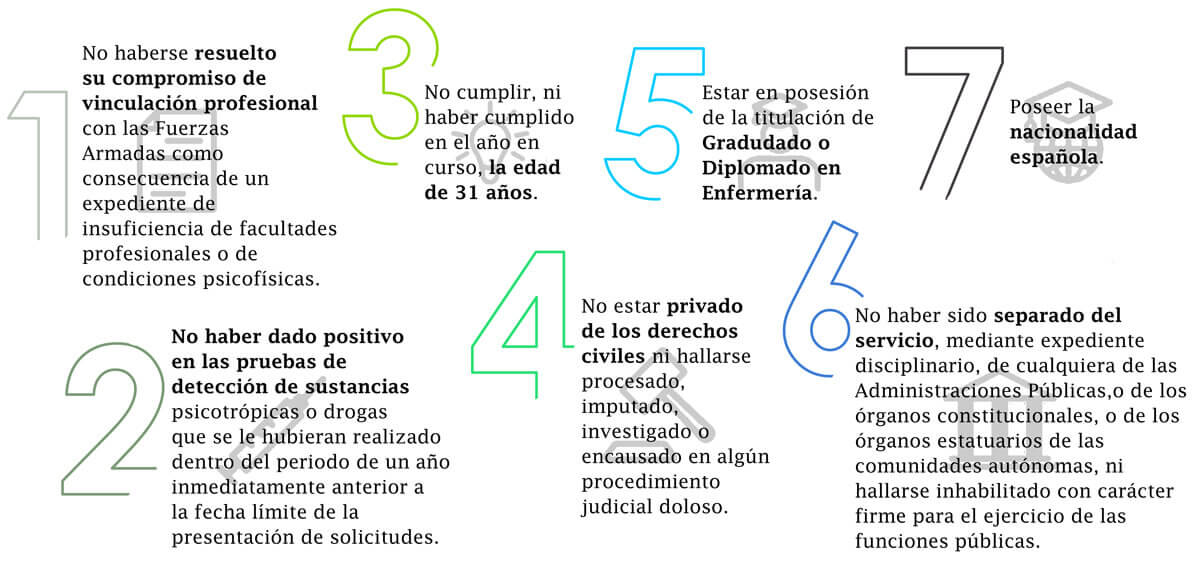 Requisitos para ser enfermera militar: Información actualizada