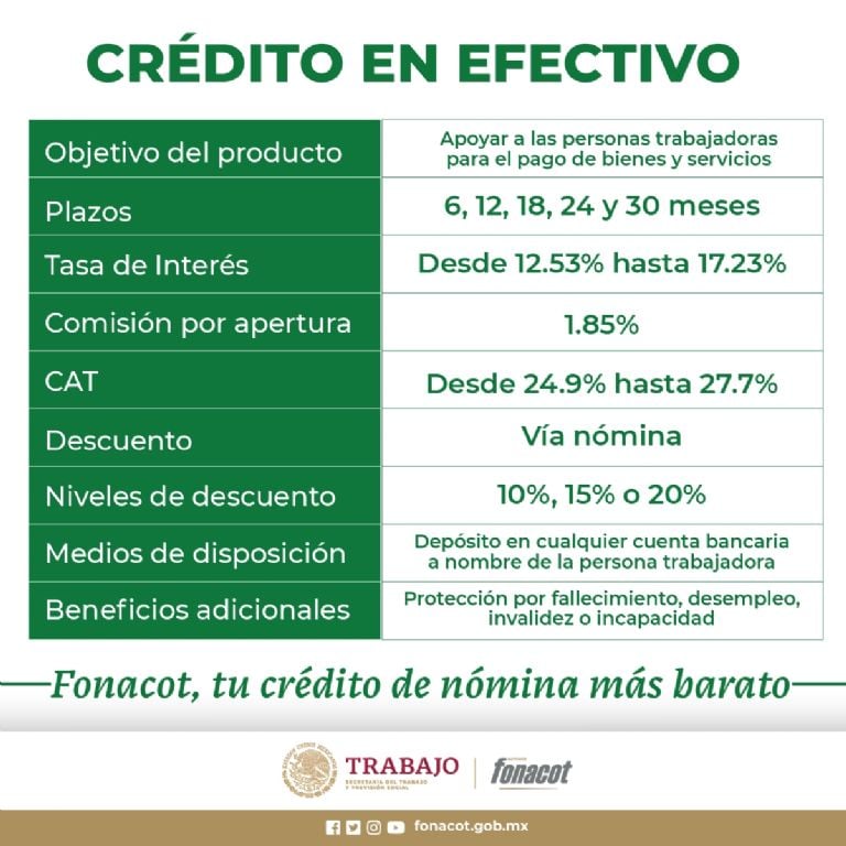 Requisitos para solicitar un préstamo en Fonacot: Todo lo necesario