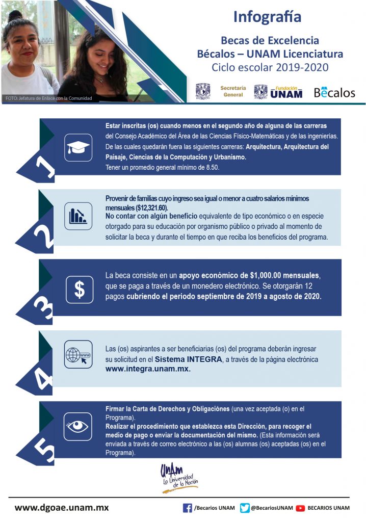 Requisitos y beneficios de las becas de licenciatura en la UNAM