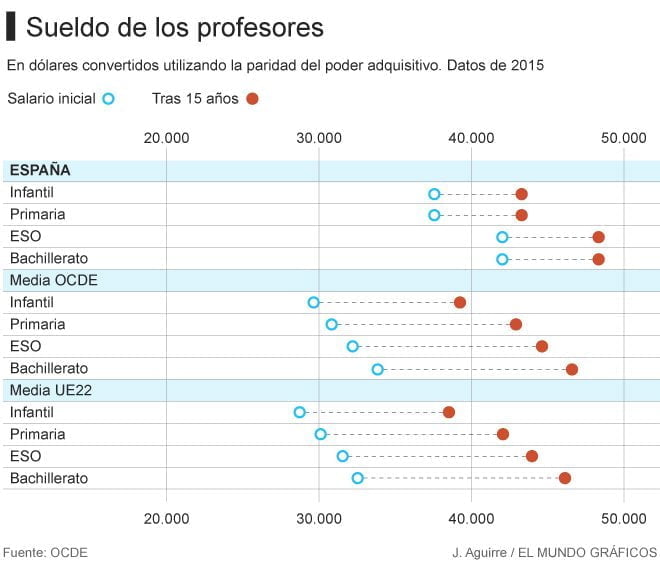 Salario de profesores con plaza en España: ¿Cuánto ganan realmente?