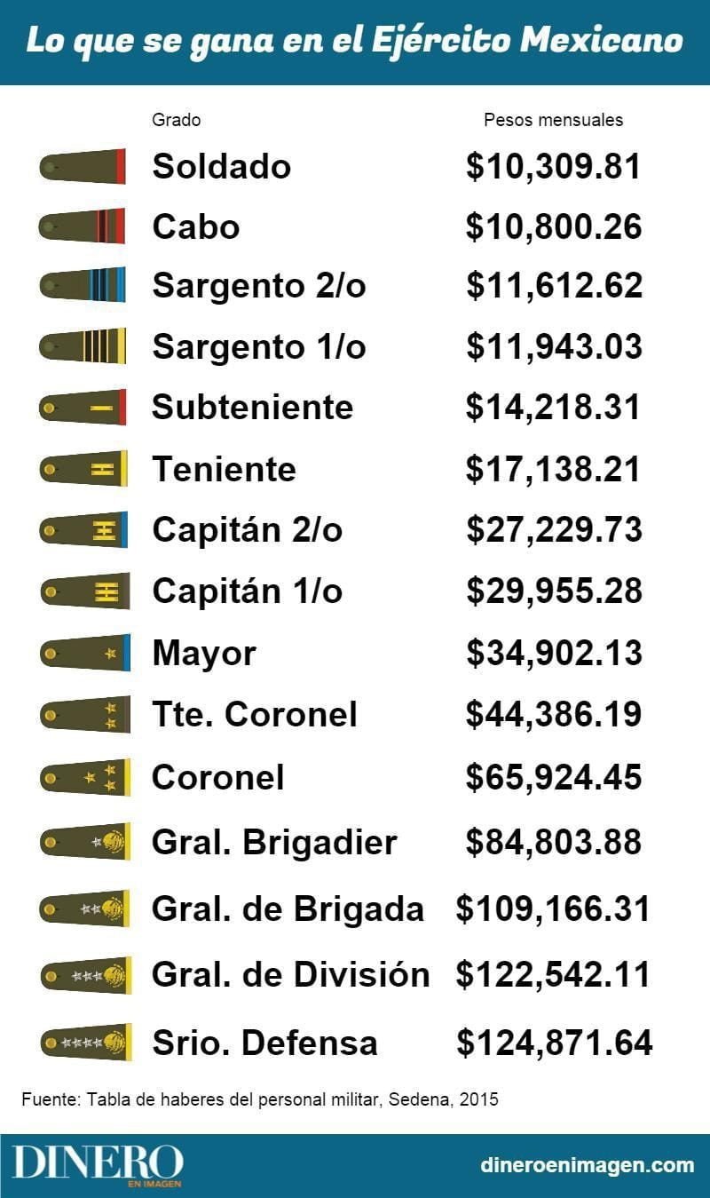 Salario de un militar en servicio activo: ¿Cuánto se gana?