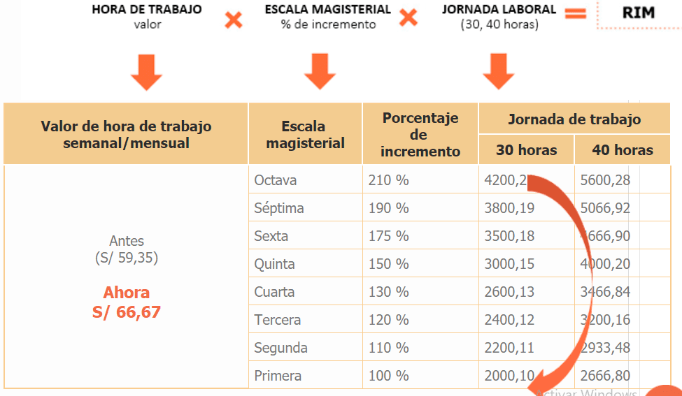 Salario docente en la Anáhuac: Montos y remuneración universitaria