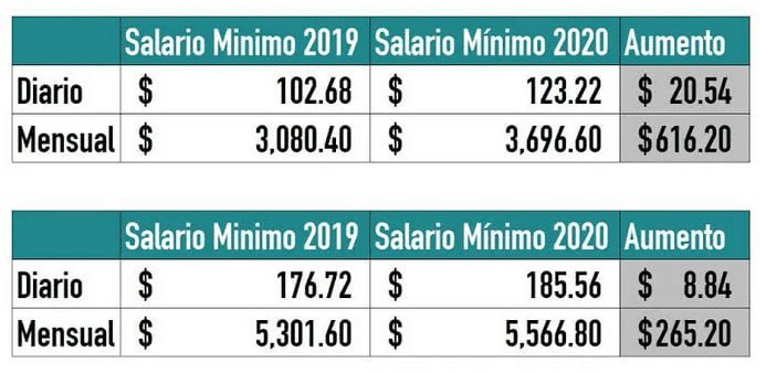 Salario mínimo mensual en mi país: ¿Cuánto se paga actualmente?