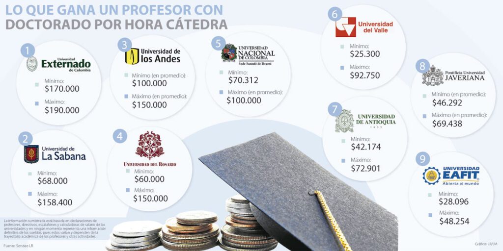 Salario promedio con doctorado: ¿Cuánto se gana con este título?