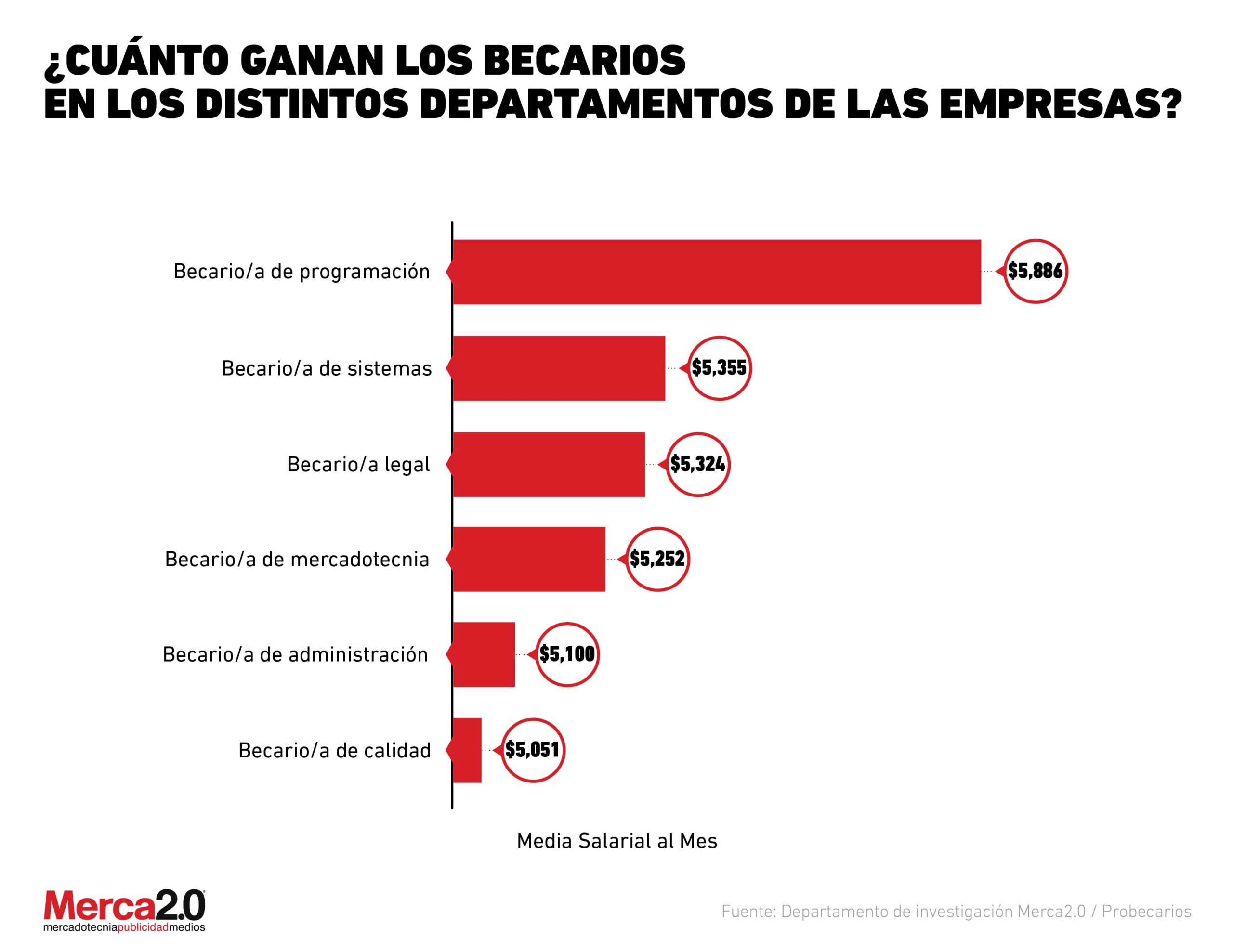 Salario promedio de los becarios jóvenes: ¿Cuánto ganan en realidad?