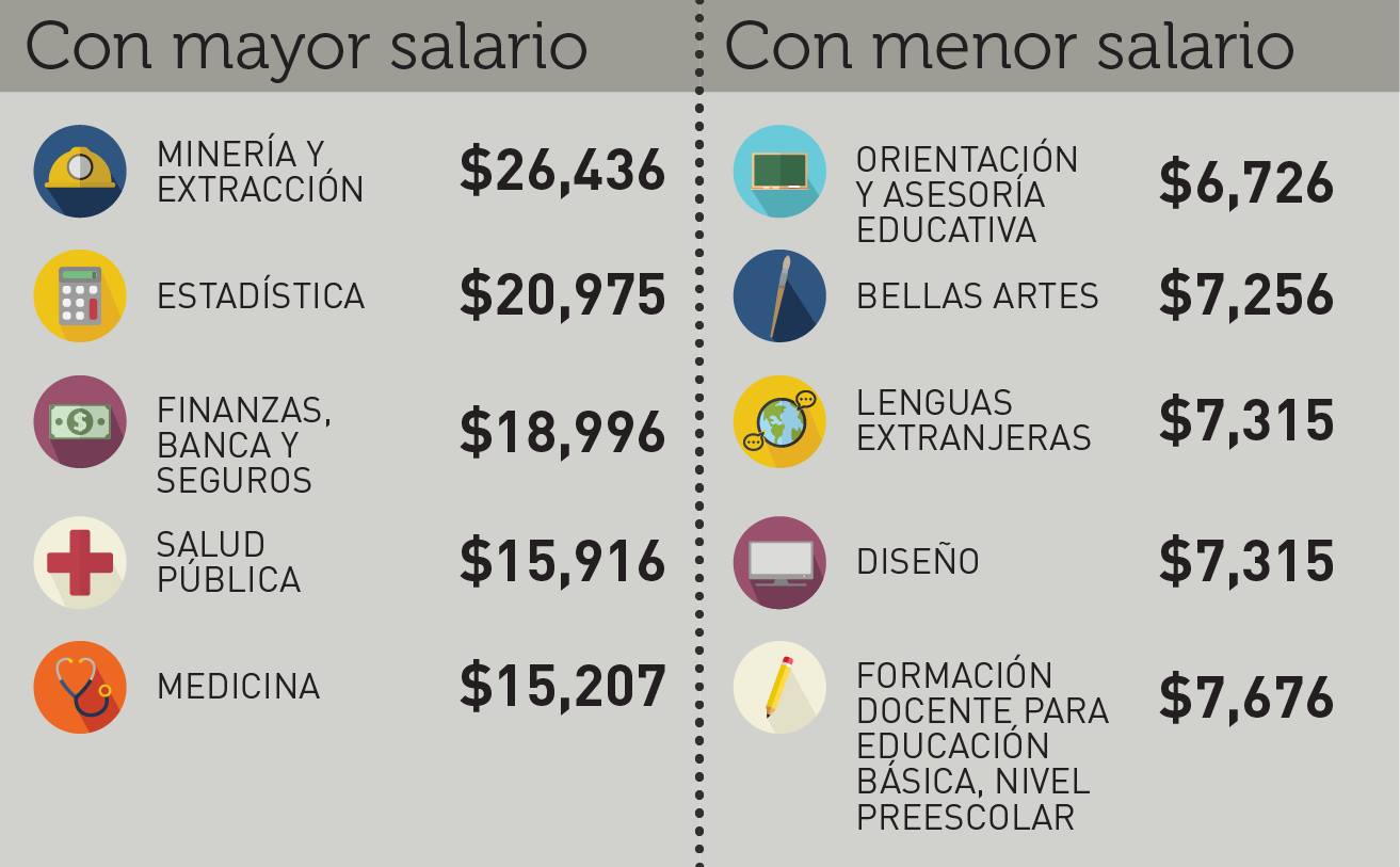 Salario promedio de mexicanos con carrera universitaria: ¿cuánto ganan?